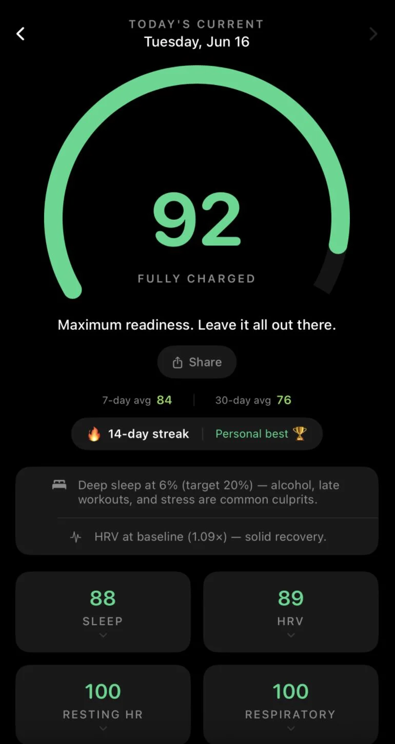 Daily score of 92, Fully Charged, with a 14-day streak and personal best