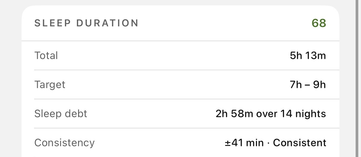 Current's sleep duration detail card showing total sleep of 5 hours 13 minutes against a 7 to 9 hour target, sleep debt of 2 hours 58 minutes over 14 nights, and consistency of plus or minus 41 minutes